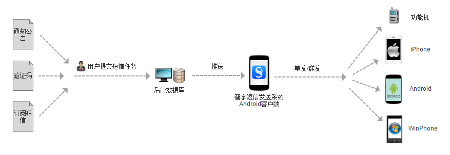 短信发送系统工作流程图.png